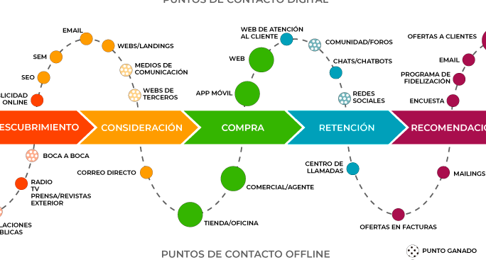 La importancia de la experiencia del cliente y el customer journey - Mercadillo5