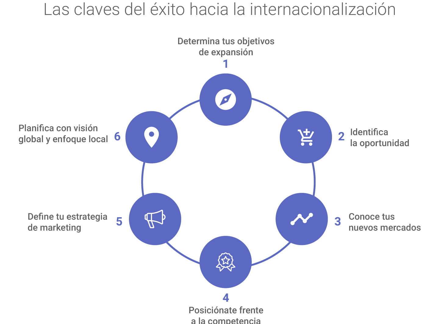 Las mejores estrategias de competencia para mercados internacionales - Mercadillo5