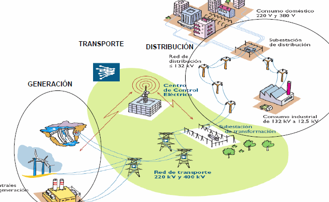 Los diferentes tipos de sistemas en el suministro eléctrico - Mercadillo5