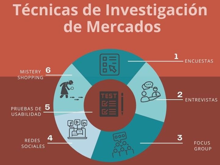 Métodos y estrategias para el éxito en investigación de mercado - Mercadillo5