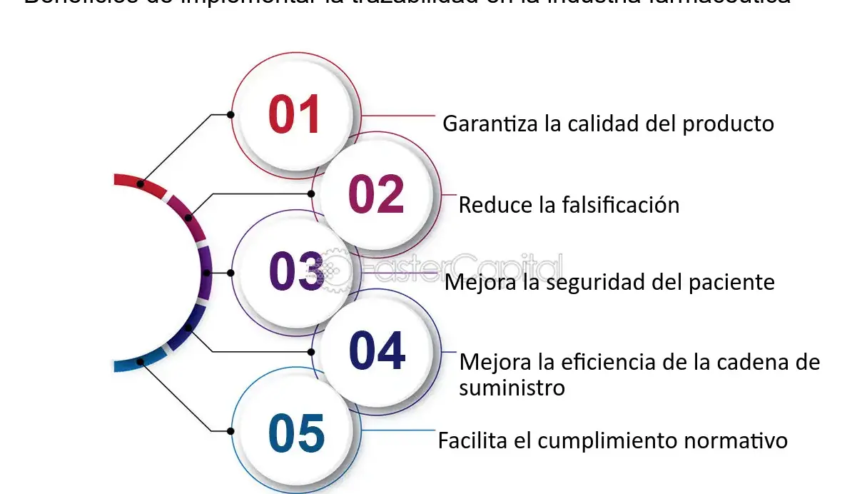 Sistemas de trazabilidad farmacéutica: seguridad en medicamentos - Mercadillo5